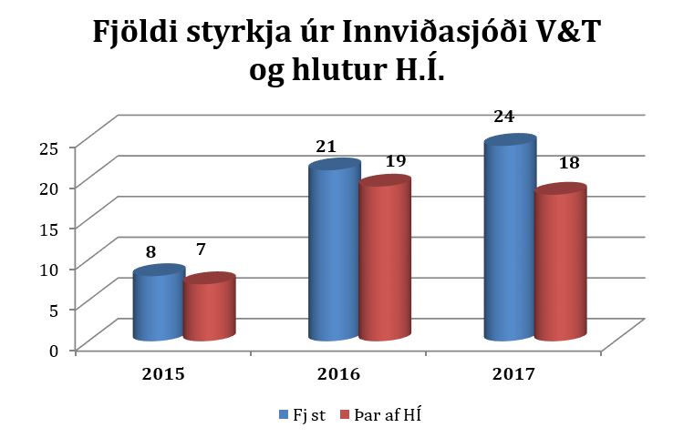 Súlurit: Fjöldi styrkja úr Innviðasjóði V&T og hlutur H.Í.