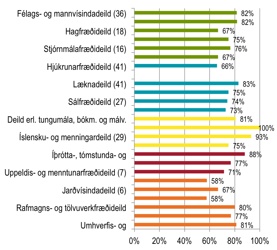 Almenn ánægja með gæði náms 2013 - útskrifaðir úr grunnnámi