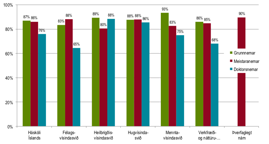 Súlurit: Almenn ánægja með gæði náms 2013