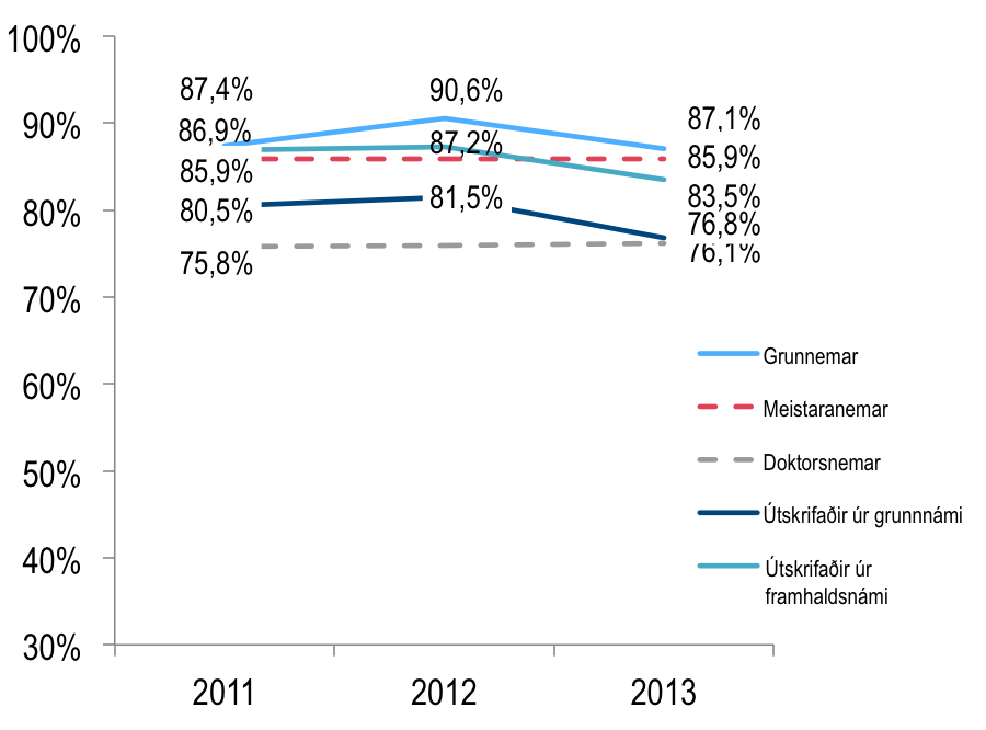 Línurit: Almenn ánægja með gæði náms eftir námsstigum frá 2011 - 2013