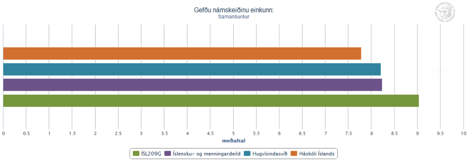 Málkerfið - hljóð og orð: Einkunn námskeiðs