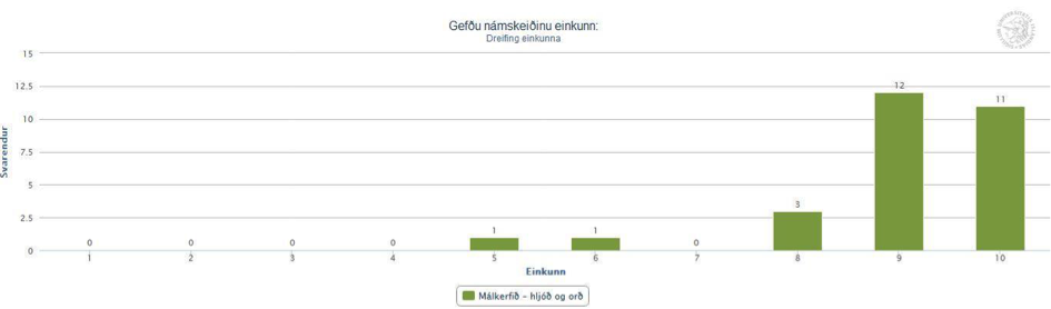 Hljóðfræði og hljóðkerfisfræði: dreifing einkunna