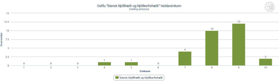 Hljóðfræði og hljóðkerfisfræði: Einkunn námskeiðs
