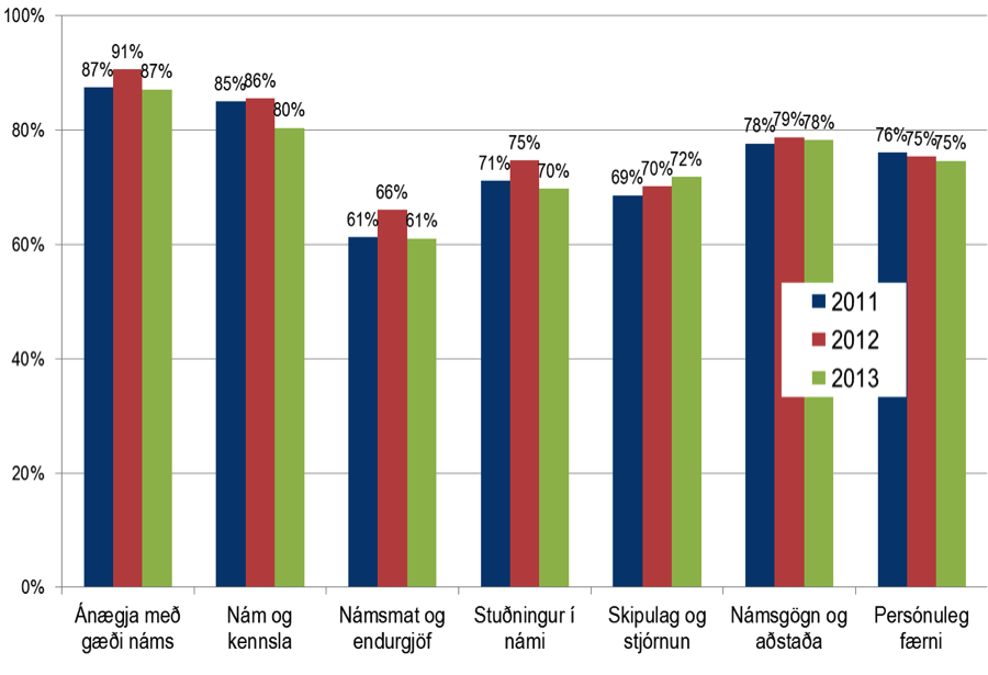 Þættir – grunnnemar – HÍ eftir árum