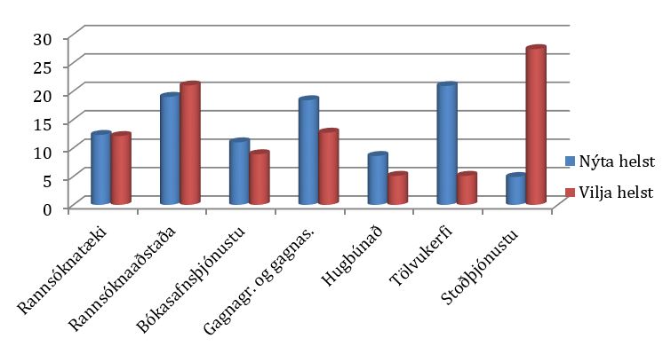 Súlurit: Rannsóknarinnviðir – mest notaðir/vantar mest – 1. sæti