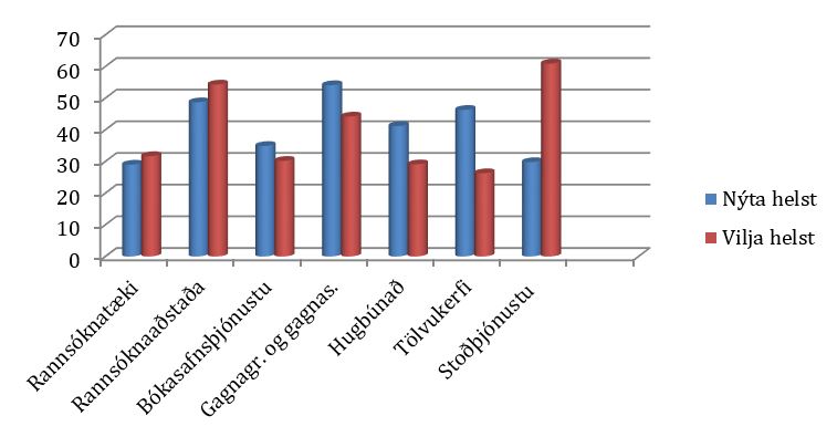 Súlurit: Rannsóknarinnviðir – mest notaðir/vantar mest – samtals (%)
