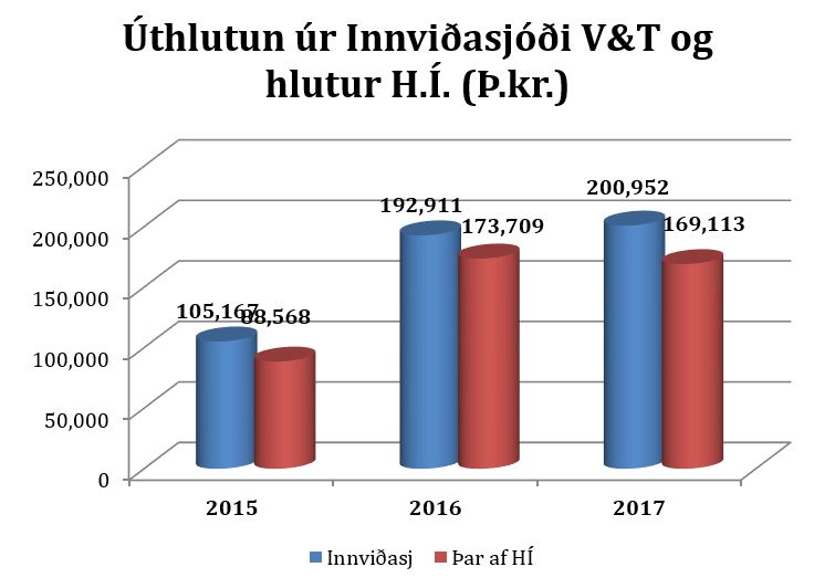 Súlurit: Úthlutun úr Innviðasjóði V&T og hlutur H.Í. (þús.kr.)