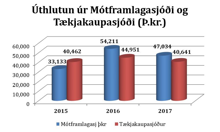 Súlurit: Úthlutun úr Mótframlagasjóði og Tækjakaupasjóði (þús.kr.)