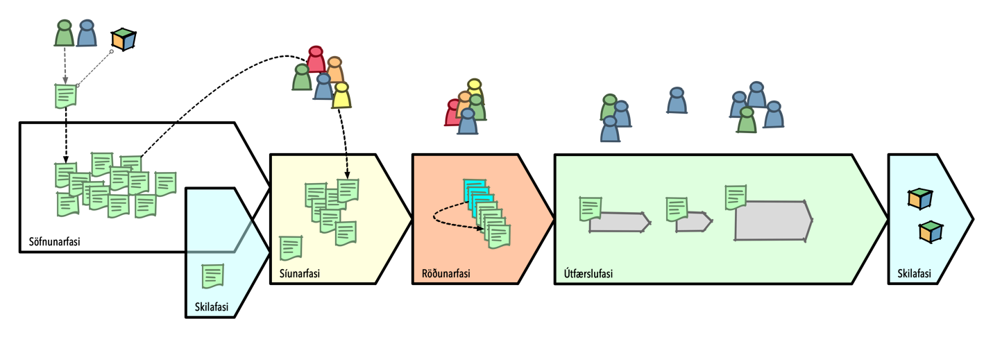 Teikning sem sýnir í grófum dráttum hvaða ferli er fylgt við gerð starfsáælanna upplýsingasviðs. Ferlinu er skipt niður í fasa sem útfærðir eru í tiltekinni röð og hver fasi hefur tiltekna þáttakendur: Söfnunarfasa, síunarfasa, röðunarfasa, útfærslufasa og skilafasa.