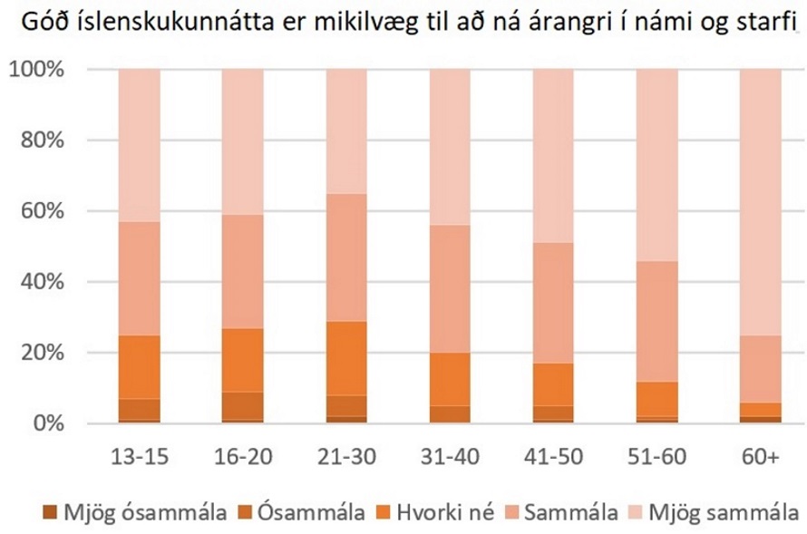 Súlurit: Góð Íslenskukunnátta er mikilvæg til að ná árangri í námi og starfi