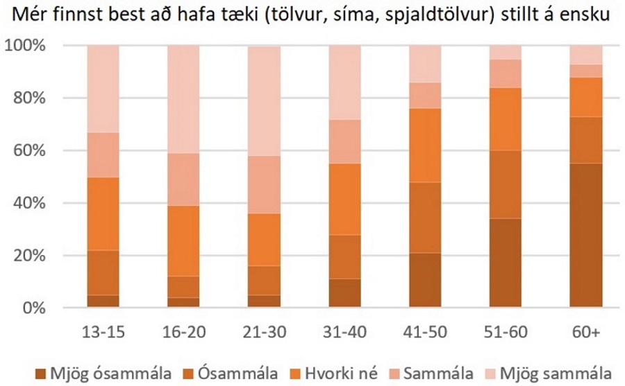 Súlurit: Mér finnst best að hafa tæki (tölvur, síma, spjaldtölvur) stillt á ensku