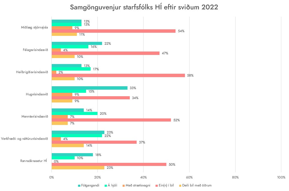 Samgönguvenjur starfsfólk Háskóla Íslands eftir sviðum árið 2022