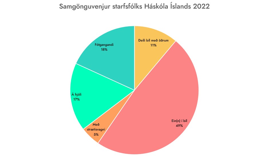 Samgönguvenjur starfsfólks Háskóla Íslands 2022
