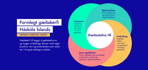 Formlegt gæðakerfi Háskóla Íslands - Hringrás stöðugra umbóta. Gæðakerfi HÍ byggir á gæðastefnunni og tryggir innleiðingu hennar með reglubundinni rýni og endurskoðun sem skilar sér í hringrás stöðugra umbóta. - 1. Stefnumótun. Markmiðasetning og endurskoðun aðgerðaáætlana. - 2. Innleiðing. Daglegur rekstur í samræmi við gæðaskjöl í formlegu gæðakerfi. - 3. Innra gæðamat. Símat, reglulegt mat og regluleg endurskoðun námsleiða. Uppfærsla aðgerðaáætlana. - 4. Umbætur. Innleiðing umbóta til samræmis við innra 